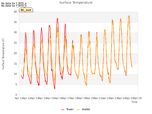 plot of Surface Temperature