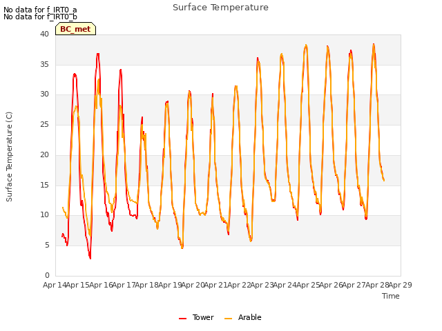 plot of Surface Temperature