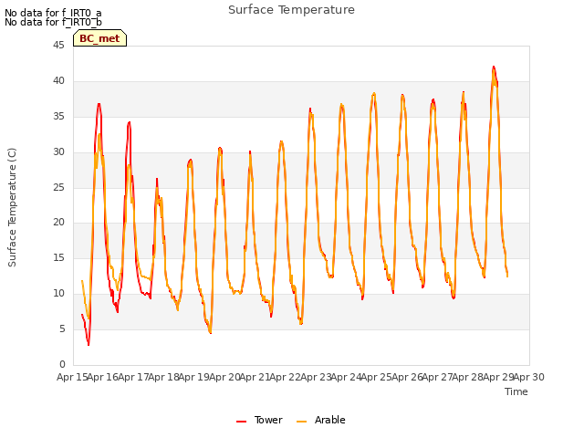 plot of Surface Temperature