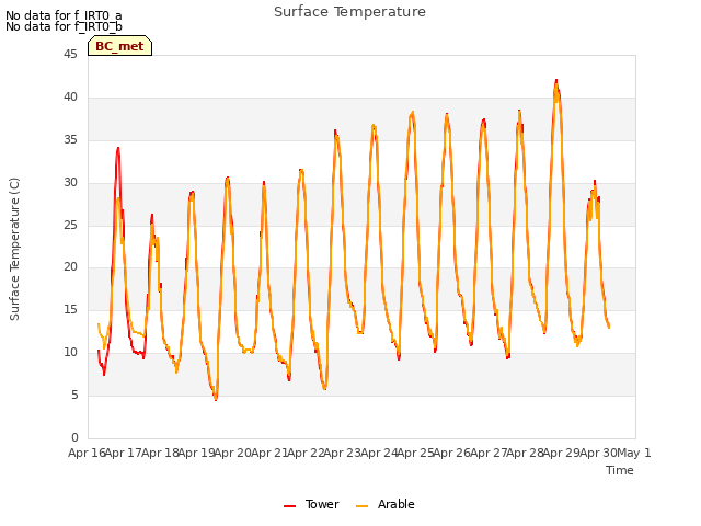 plot of Surface Temperature