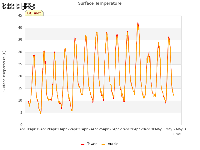 plot of Surface Temperature