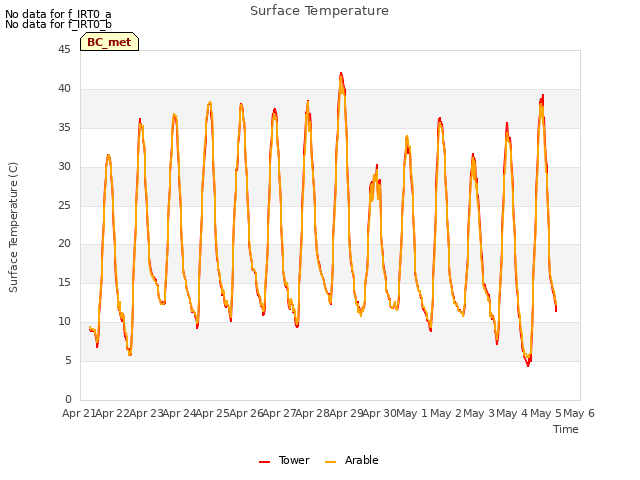 plot of Surface Temperature