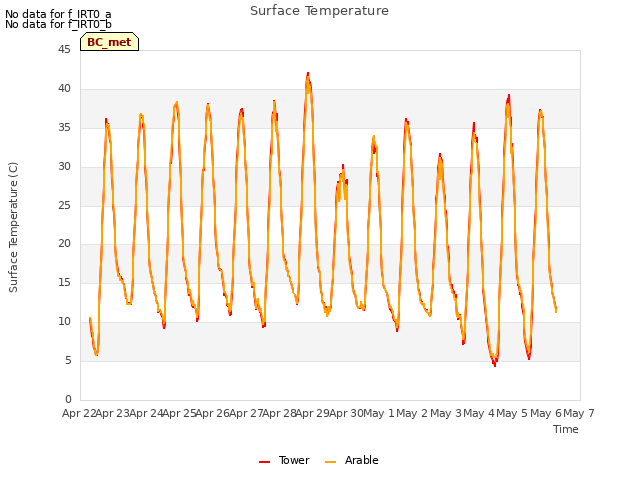 plot of Surface Temperature