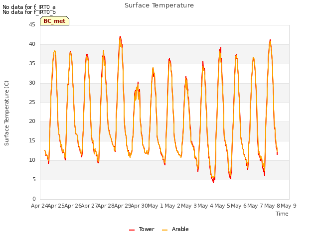 plot of Surface Temperature