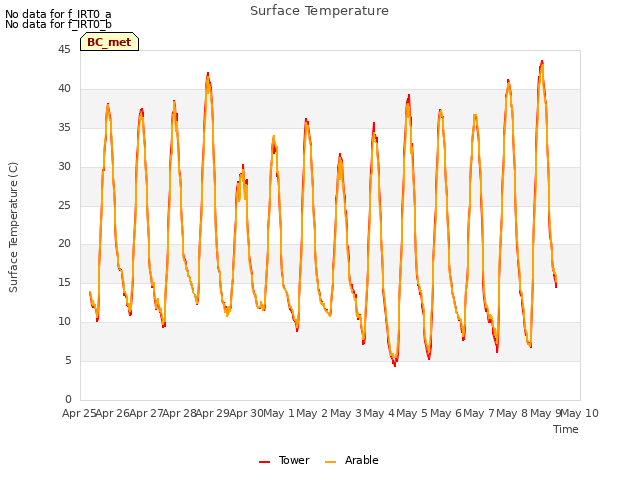 plot of Surface Temperature