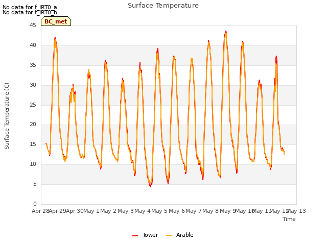plot of Surface Temperature