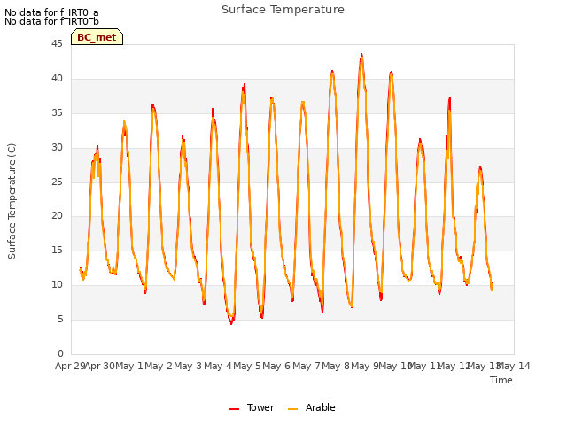 plot of Surface Temperature