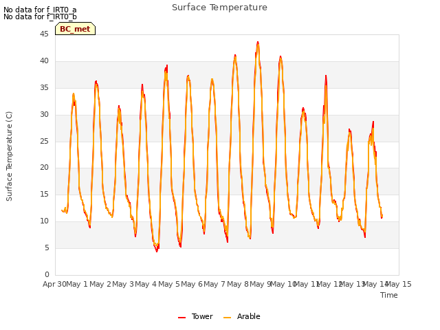 plot of Surface Temperature