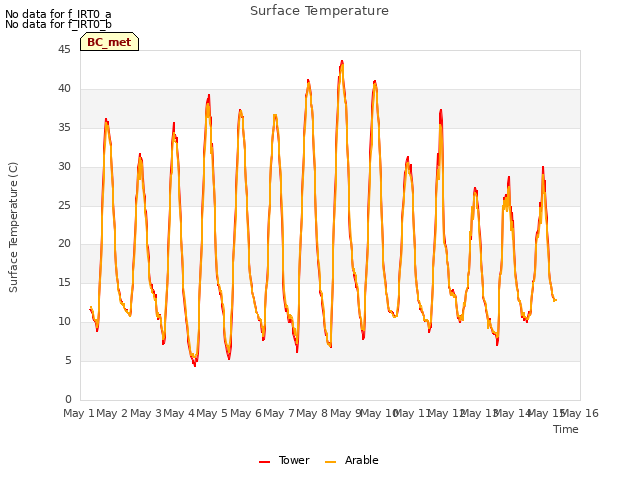 plot of Surface Temperature