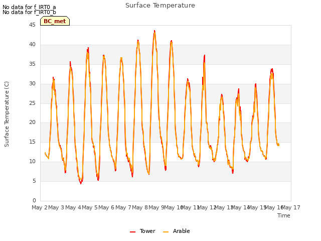 plot of Surface Temperature