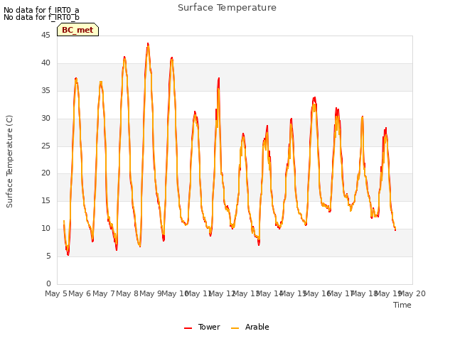 plot of Surface Temperature