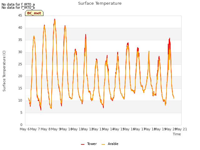 plot of Surface Temperature