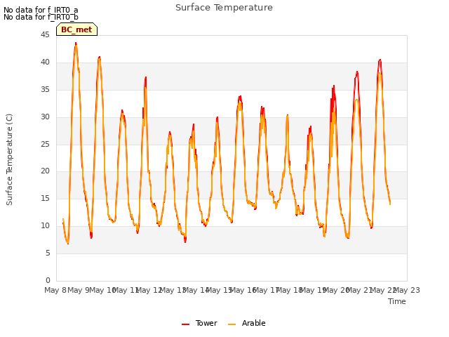 plot of Surface Temperature