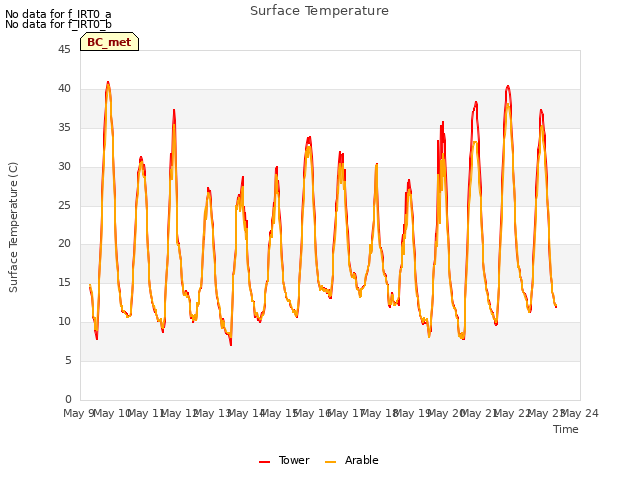 plot of Surface Temperature