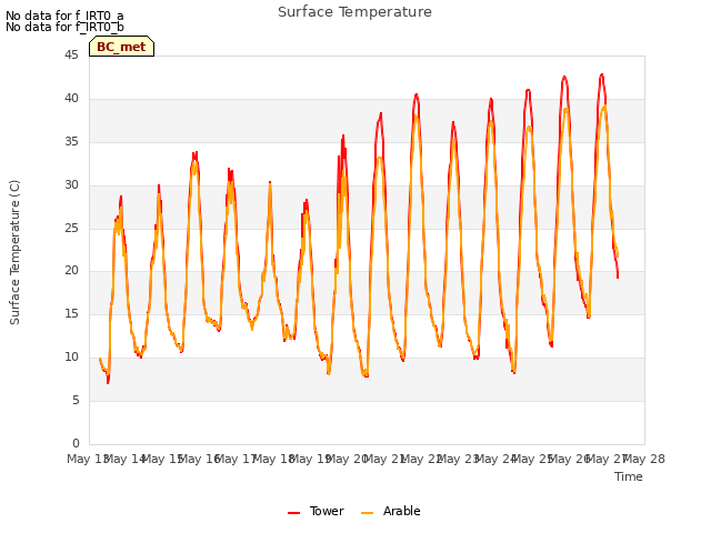 plot of Surface Temperature