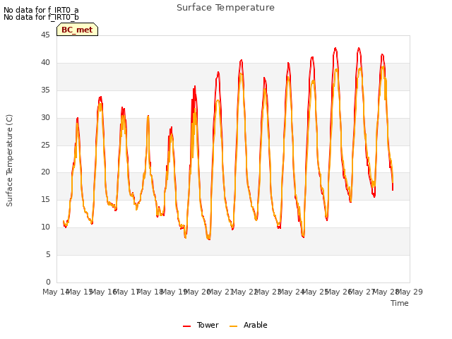 plot of Surface Temperature