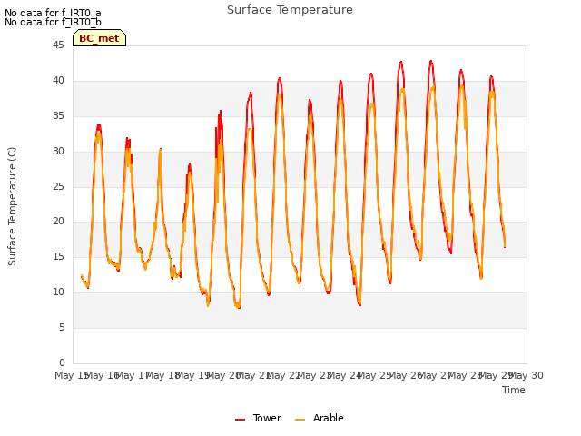 plot of Surface Temperature