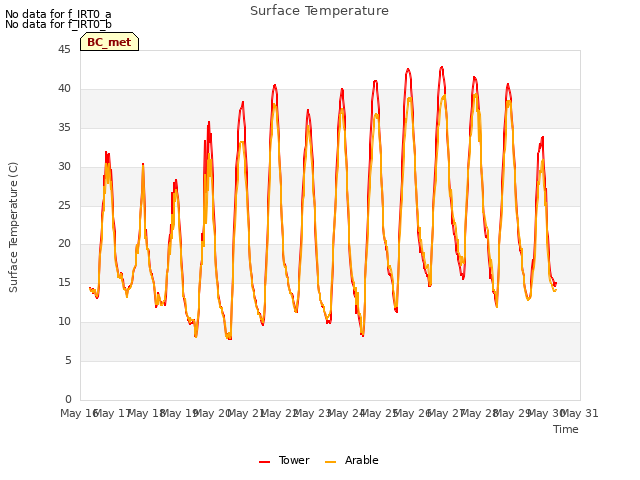 plot of Surface Temperature