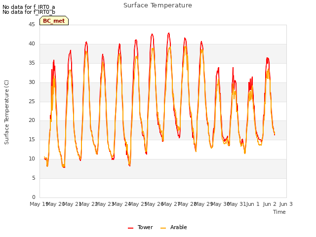 plot of Surface Temperature