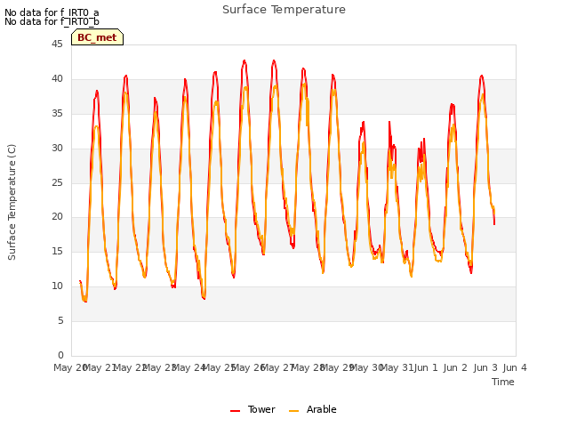 plot of Surface Temperature