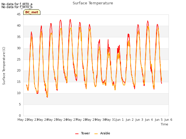 plot of Surface Temperature