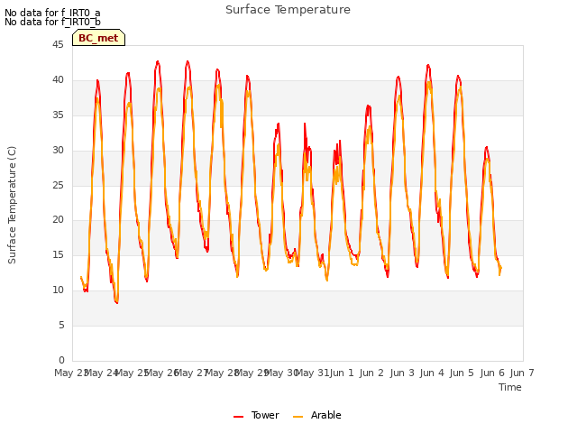 plot of Surface Temperature