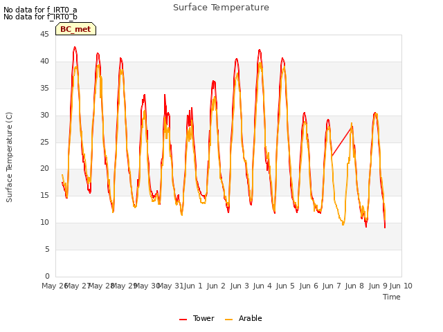 plot of Surface Temperature