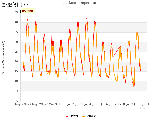 plot of Surface Temperature