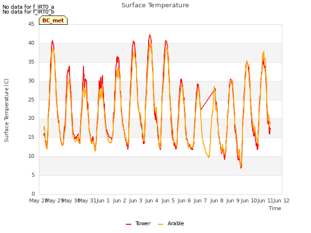 plot of Surface Temperature