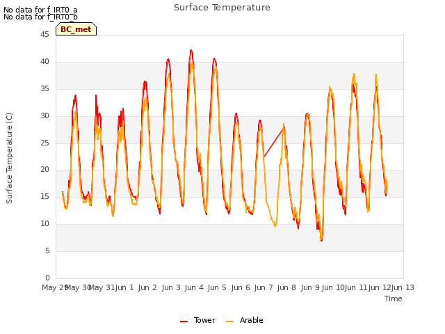 plot of Surface Temperature