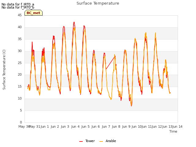 plot of Surface Temperature