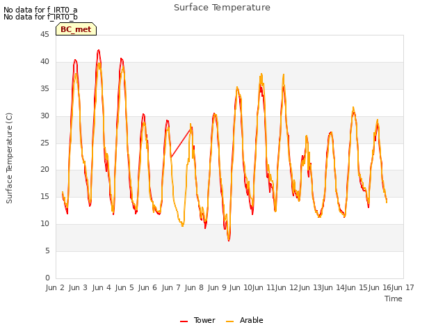 plot of Surface Temperature