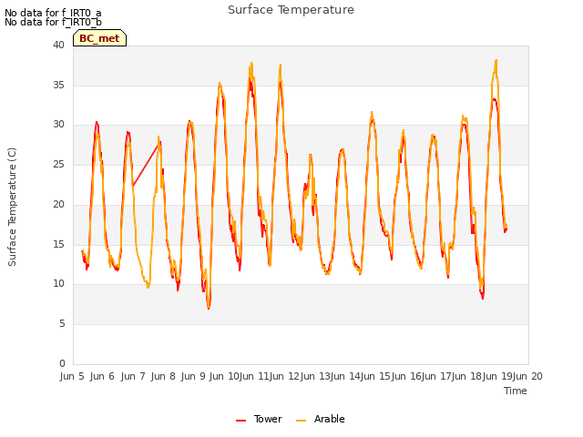 plot of Surface Temperature