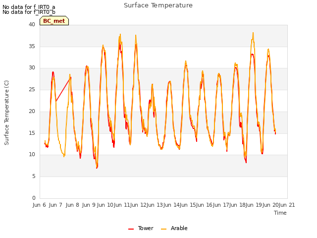 plot of Surface Temperature