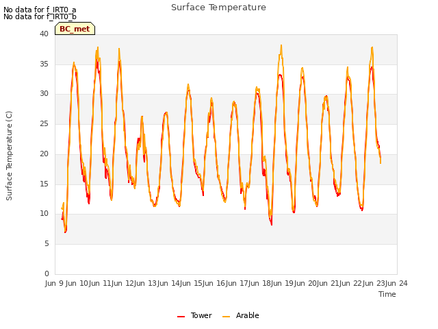 plot of Surface Temperature