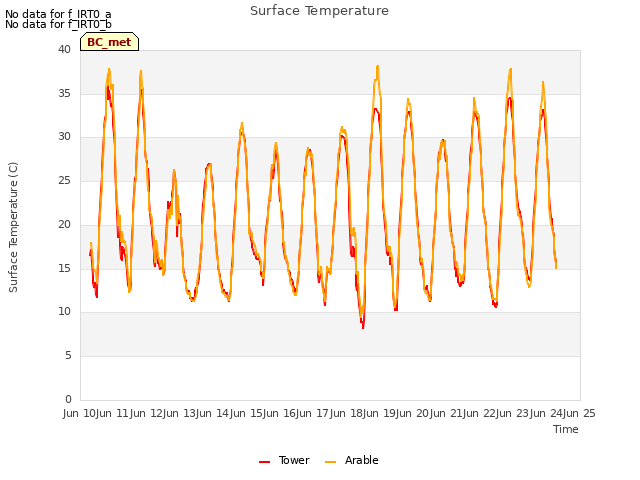 plot of Surface Temperature