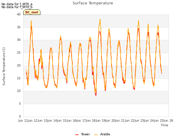 plot of Surface Temperature