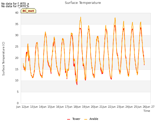 plot of Surface Temperature