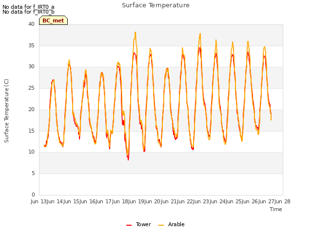 plot of Surface Temperature