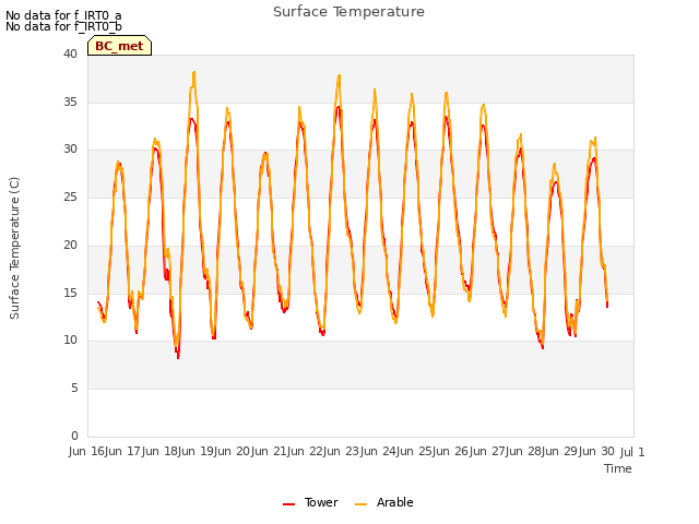 plot of Surface Temperature