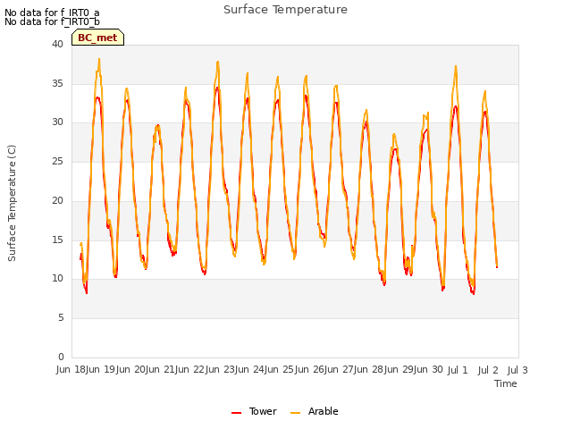 plot of Surface Temperature