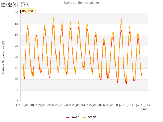 plot of Surface Temperature