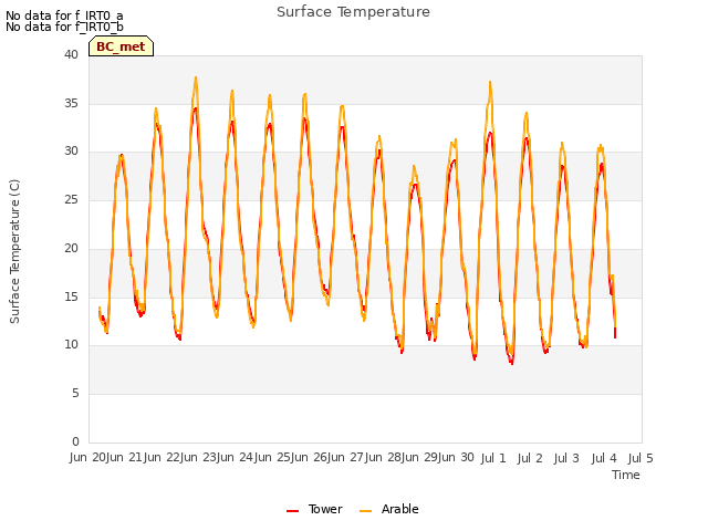 plot of Surface Temperature