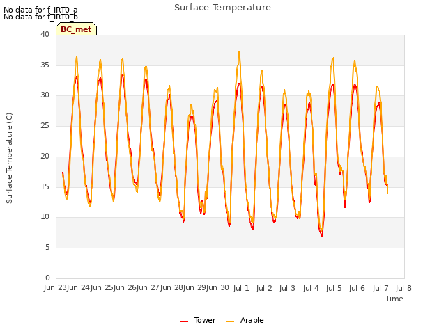 plot of Surface Temperature