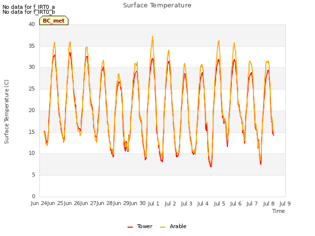 plot of Surface Temperature