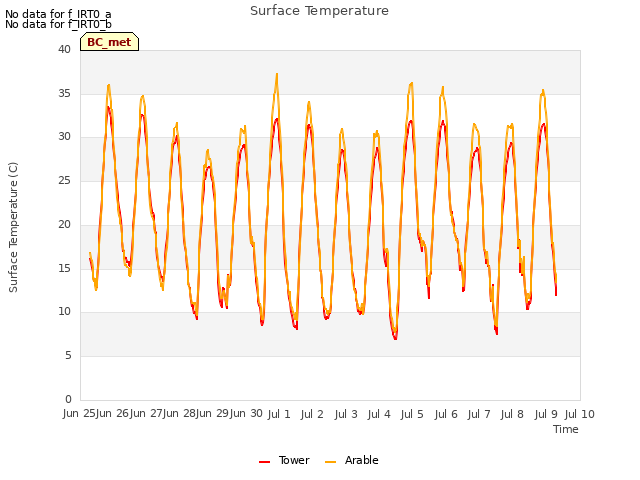 plot of Surface Temperature