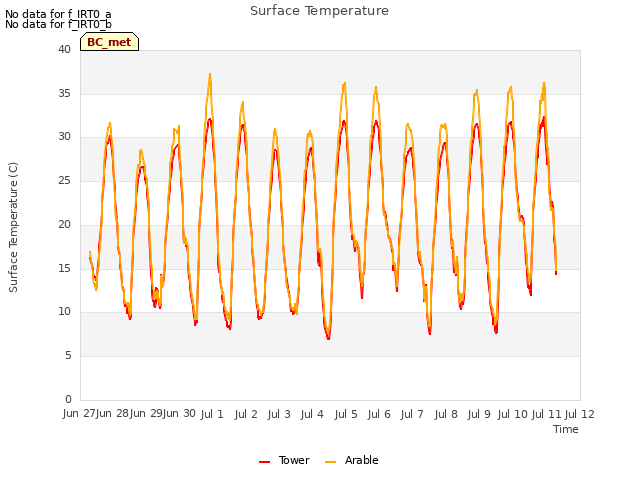 plot of Surface Temperature