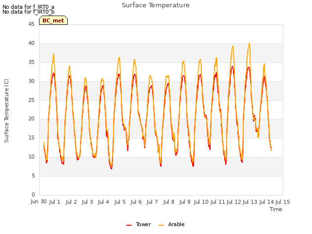 plot of Surface Temperature