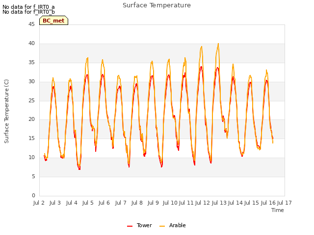 plot of Surface Temperature