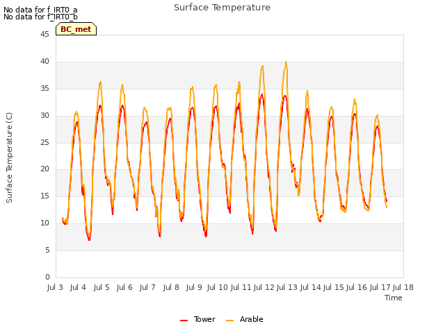 plot of Surface Temperature